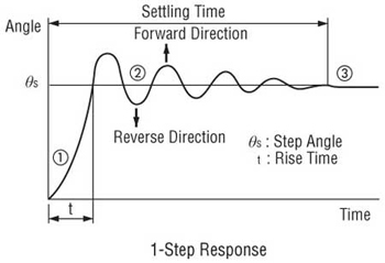 stepper motor response